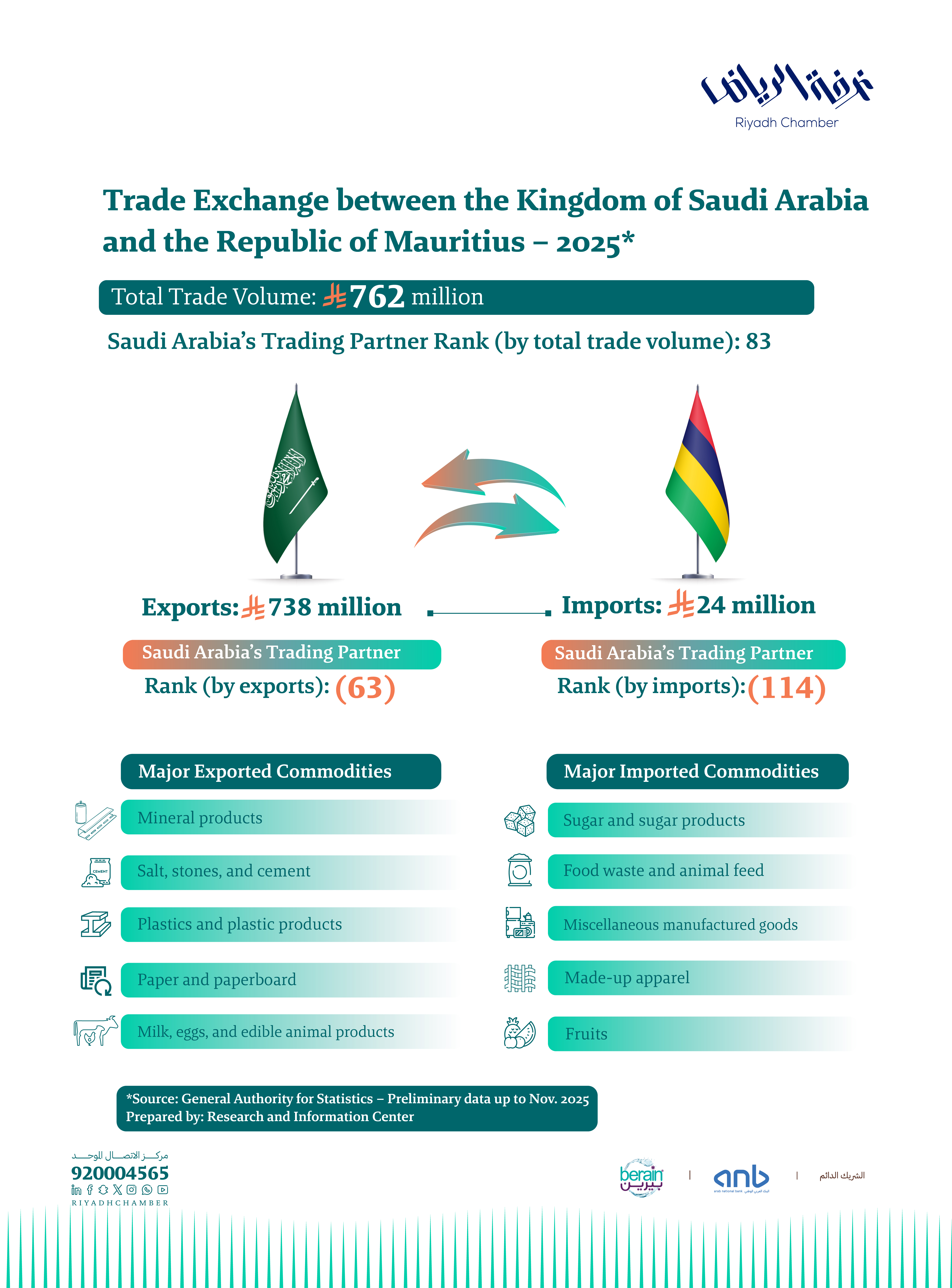 Trade Exchange between the Kingdom of Saudi Arabia and the Republic of Mauritius – 2025